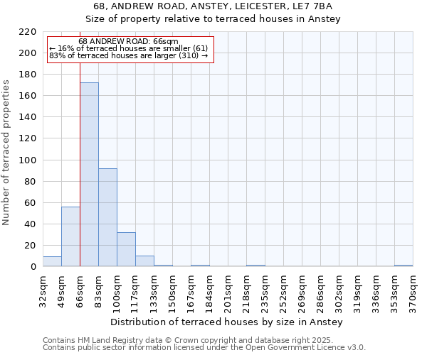 68, ANDREW ROAD, ANSTEY, LEICESTER, LE7 7BA: Size of property relative to terraced houses houses in Anstey
