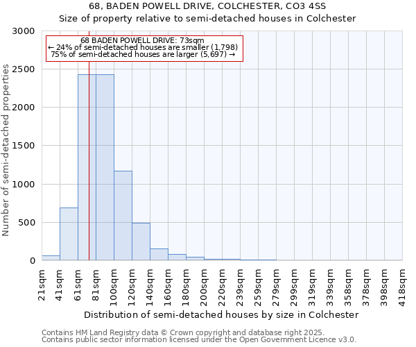 68, BADEN POWELL DRIVE, COLCHESTER, CO3 4SS: Size of property relative to semi-detached houses houses in Colchester
