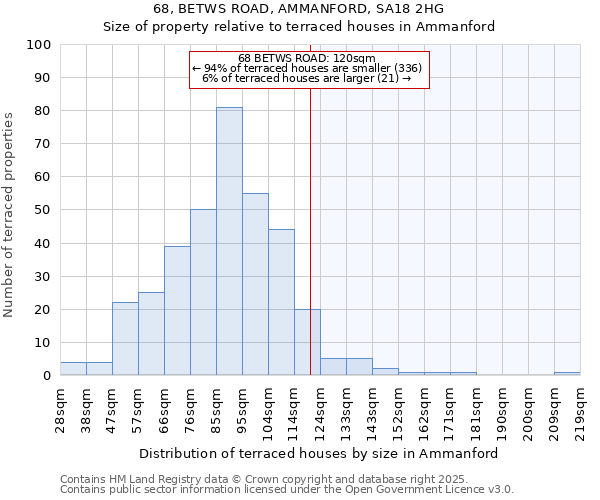 68, BETWS ROAD, AMMANFORD, SA18 2HG: Size of property relative to terraced houses houses in Ammanford