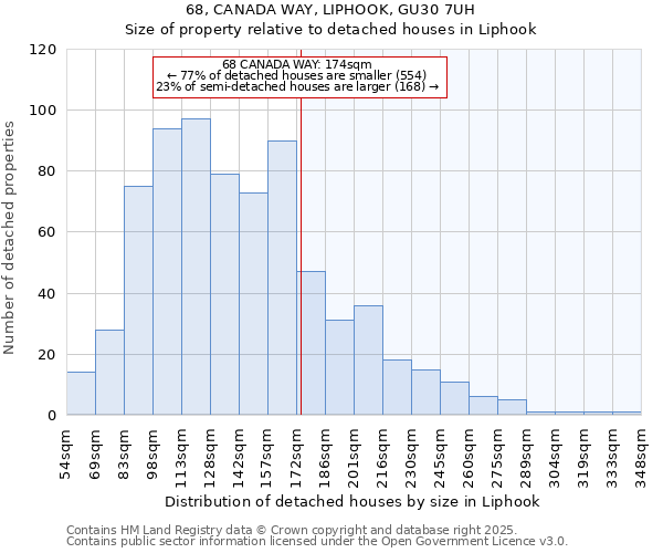 68, CANADA WAY, LIPHOOK, GU30 7UH: Size of property relative to detached houses houses in Liphook