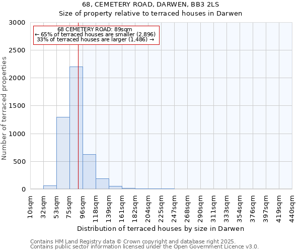 68, CEMETERY ROAD, DARWEN, BB3 2LS: Size of property relative to terraced houses houses in Darwen