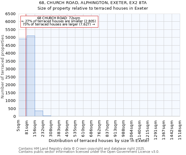 68, CHURCH ROAD, ALPHINGTON, EXETER, EX2 8TA: Size of property relative to terraced houses houses in Exeter