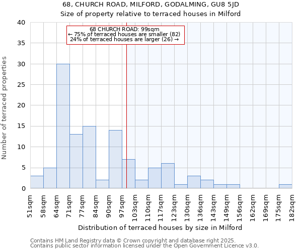 68, CHURCH ROAD, MILFORD, GODALMING, GU8 5JD: Size of property relative to terraced houses houses in Milford