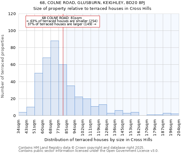 68, COLNE ROAD, GLUSBURN, KEIGHLEY, BD20 8PJ: Size of property relative to terraced houses houses in Cross Hills