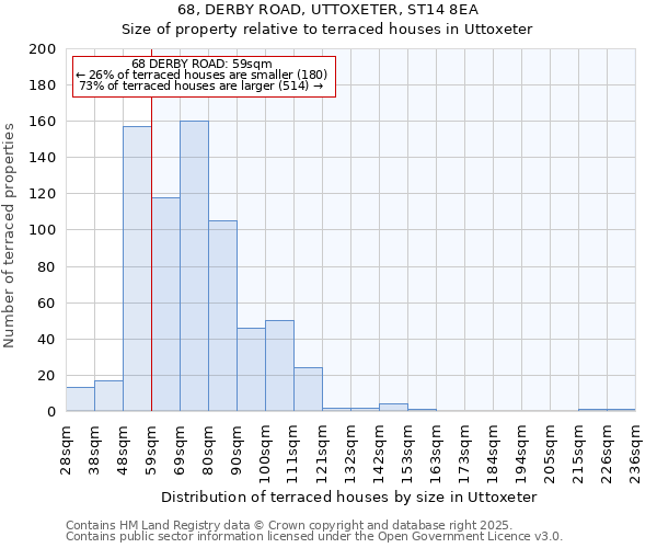 68, DERBY ROAD, UTTOXETER, ST14 8EA: Size of property relative to terraced houses houses in Uttoxeter