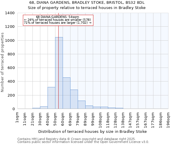 68, DIANA GARDENS, BRADLEY STOKE, BRISTOL, BS32 8DL: Size of property relative to terraced houses houses in Bradley Stoke