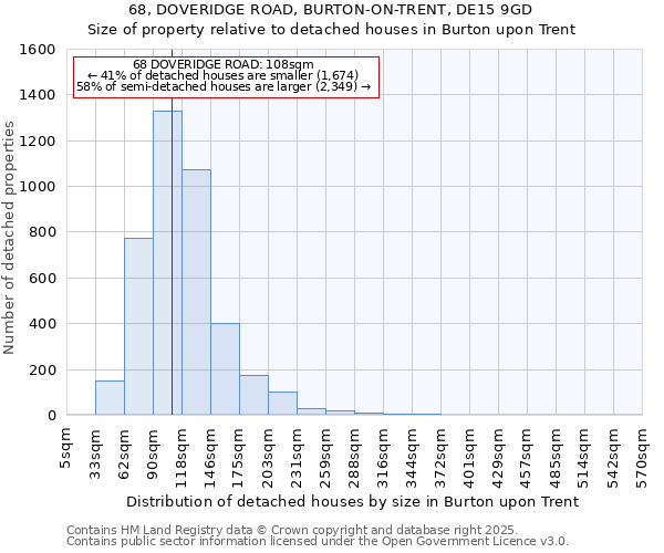 68, DOVERIDGE ROAD, BURTON-ON-TRENT, DE15 9GD: Size of property relative to detached houses houses in Burton upon Trent