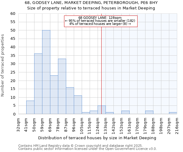 68, GODSEY LANE, MARKET DEEPING, PETERBOROUGH, PE6 8HY: Size of property relative to terraced houses houses in Market Deeping