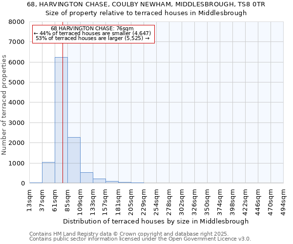 68, HARVINGTON CHASE, COULBY NEWHAM, MIDDLESBROUGH, TS8 0TR: Size of property relative to terraced houses houses in Middlesbrough