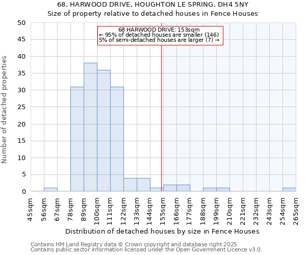 68, HARWOOD DRIVE, HOUGHTON LE SPRING, DH4 5NY: Size of property relative to detached houses houses in Fence Houses