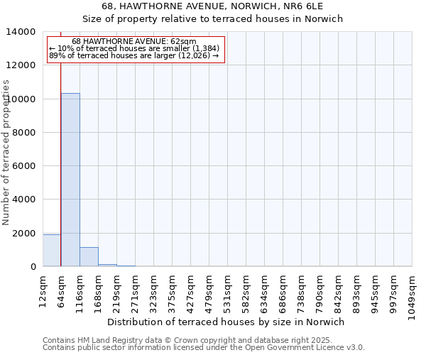 68, HAWTHORNE AVENUE, NORWICH, NR6 6LE: Size of property relative to terraced houses houses in Norwich