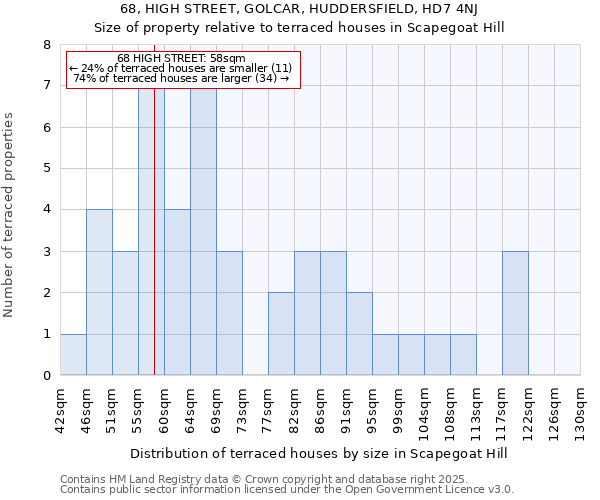 68, HIGH STREET, GOLCAR, HUDDERSFIELD, HD7 4NJ: Size of property relative to terraced houses houses in Scapegoat Hill