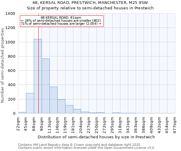 68, KERSAL ROAD, PRESTWICH, MANCHESTER, M25 9SW: Size of property relative to semi-detached houses houses in Prestwich