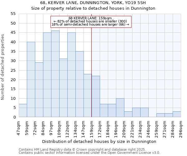 68, KERVER LANE, DUNNINGTON, YORK, YO19 5SH: Size of property relative to detached houses houses in Dunnington