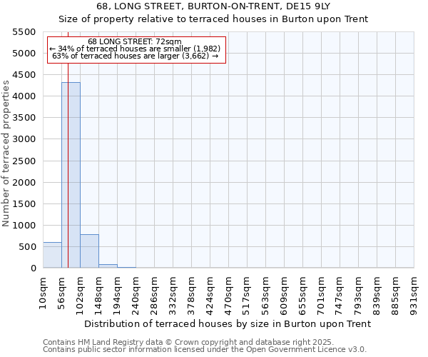 68, LONG STREET, BURTON-ON-TRENT, DE15 9LY: Size of property relative to terraced houses houses in Burton upon Trent