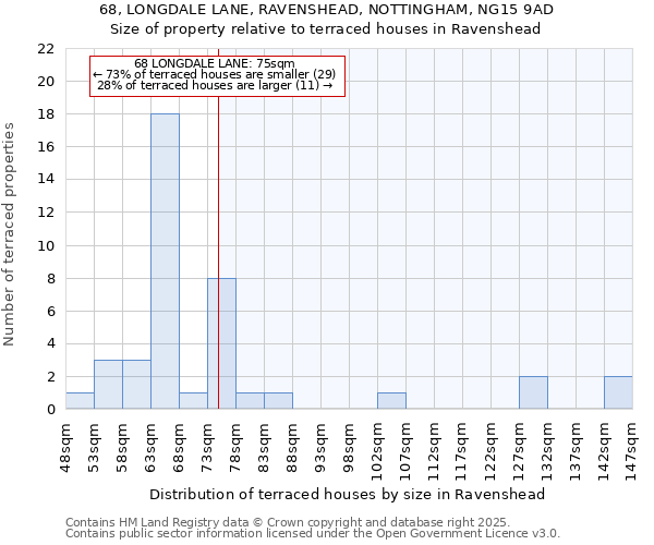68, LONGDALE LANE, RAVENSHEAD, NOTTINGHAM, NG15 9AD: Size of property relative to terraced houses houses in Ravenshead