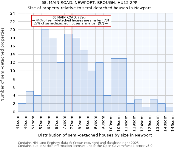68, MAIN ROAD, NEWPORT, BROUGH, HU15 2PP: Size of property relative to semi-detached houses houses in Newport