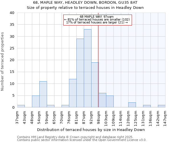 68, MAPLE WAY, HEADLEY DOWN, BORDON, GU35 8AT: Size of property relative to terraced houses houses in Headley Down