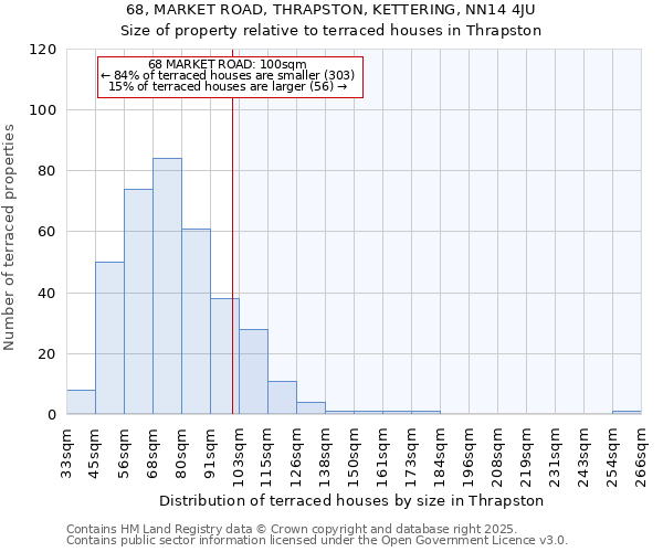 68, MARKET ROAD, THRAPSTON, KETTERING, NN14 4JU: Size of property relative to terraced houses houses in Thrapston