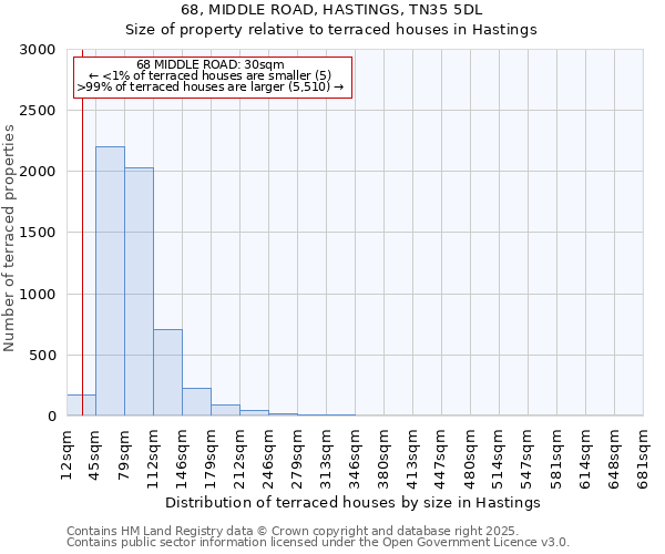 68, MIDDLE ROAD, HASTINGS, TN35 5DL: Size of property relative to terraced houses houses in Hastings