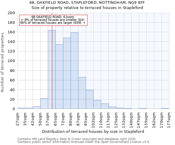 68, OAKFIELD ROAD, STAPLEFORD, NOTTINGHAM, NG9 8FF: Size of property relative to terraced houses houses in Stapleford