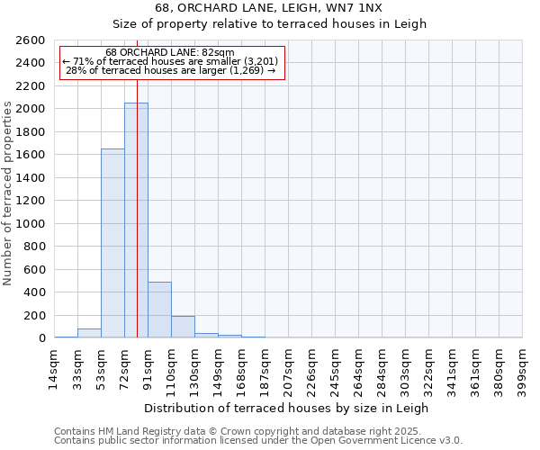 68, ORCHARD LANE, LEIGH, WN7 1NX: Size of property relative to terraced houses houses in Leigh