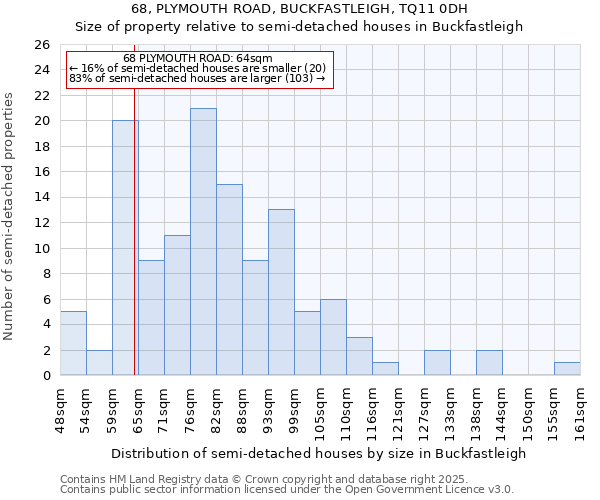 68, PLYMOUTH ROAD, BUCKFASTLEIGH, TQ11 0DH: Size of property relative to semi-detached houses houses in Buckfastleigh