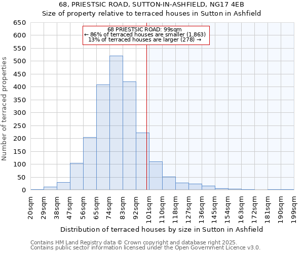 68, PRIESTSIC ROAD, SUTTON-IN-ASHFIELD, NG17 4EB: Size of property relative to terraced houses houses in Sutton in Ashfield