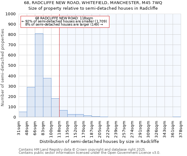 68, RADCLIFFE NEW ROAD, WHITEFIELD, MANCHESTER, M45 7WQ: Size of property relative to semi-detached houses houses in Radcliffe