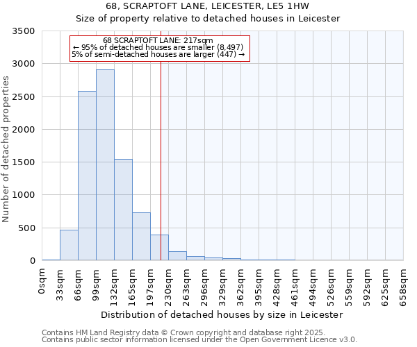 68, SCRAPTOFT LANE, LEICESTER, LE5 1HW: Size of property relative to detached houses houses in Leicester