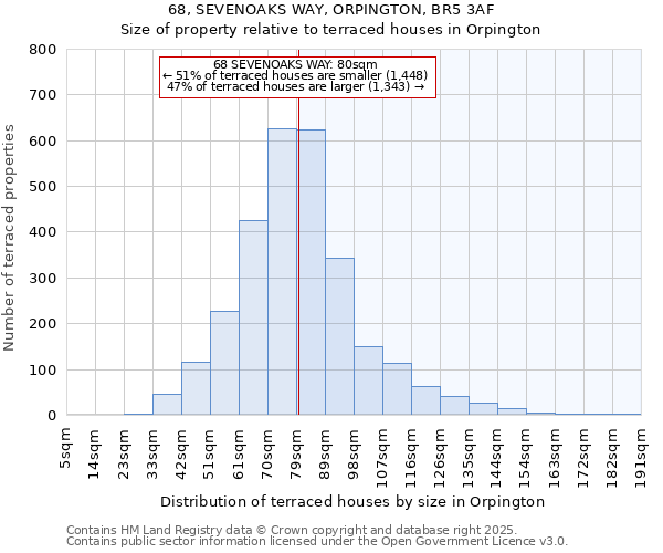 68, SEVENOAKS WAY, ORPINGTON, BR5 3AF: Size of property relative to terraced houses houses in Orpington