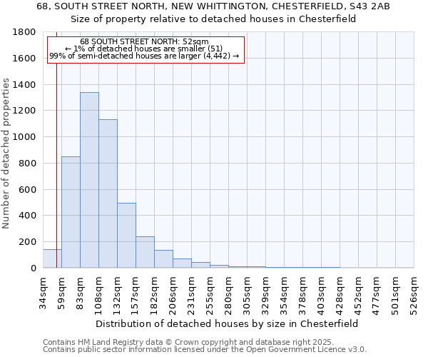 68, SOUTH STREET NORTH, NEW WHITTINGTON, CHESTERFIELD, S43 2AB: Size of property relative to detached houses houses in Chesterfield