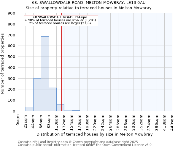 68, SWALLOWDALE ROAD, MELTON MOWBRAY, LE13 0AU: Size of property relative to terraced houses houses in Melton Mowbray