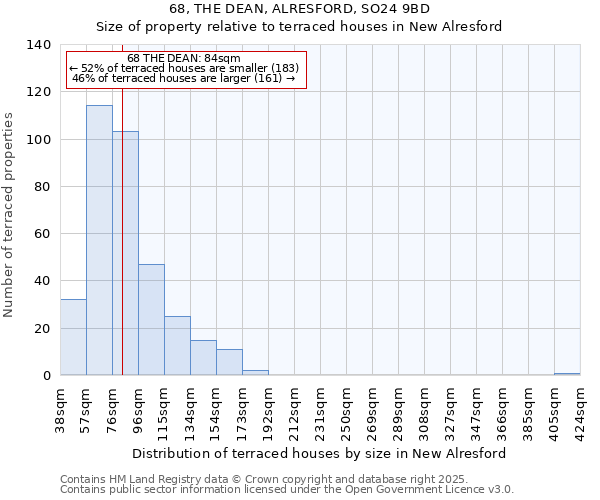 68, THE DEAN, ALRESFORD, SO24 9BD: Size of property relative to terraced houses houses in New Alresford