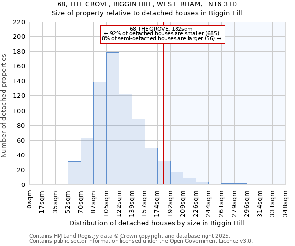 68, THE GROVE, BIGGIN HILL, WESTERHAM, TN16 3TD: Size of property relative to detached houses houses in Biggin Hill