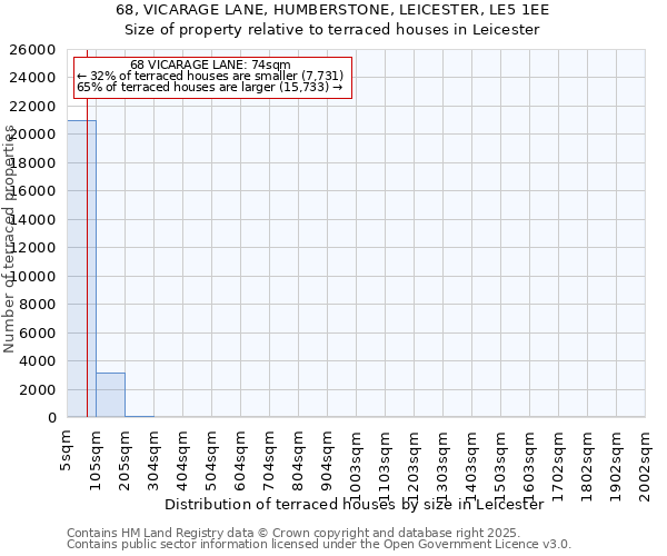 68, VICARAGE LANE, HUMBERSTONE, LEICESTER, LE5 1EE: Size of property relative to terraced houses houses in Leicester