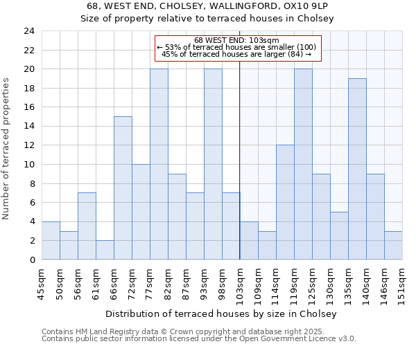 68, WEST END, CHOLSEY, WALLINGFORD, OX10 9LP: Size of property relative to terraced houses houses in Cholsey