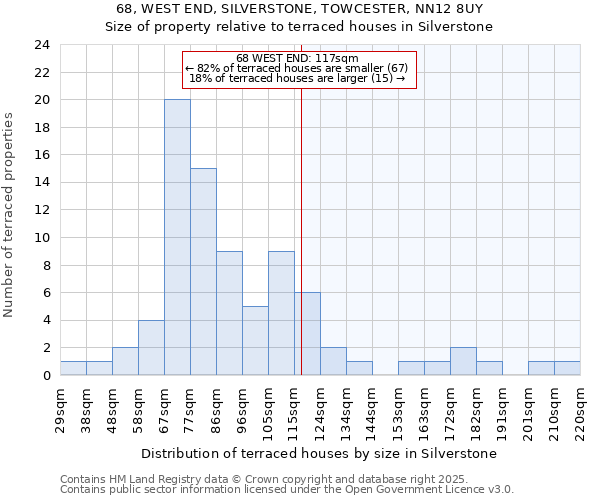 68, WEST END, SILVERSTONE, TOWCESTER, NN12 8UY: Size of property relative to terraced houses houses in Silverstone