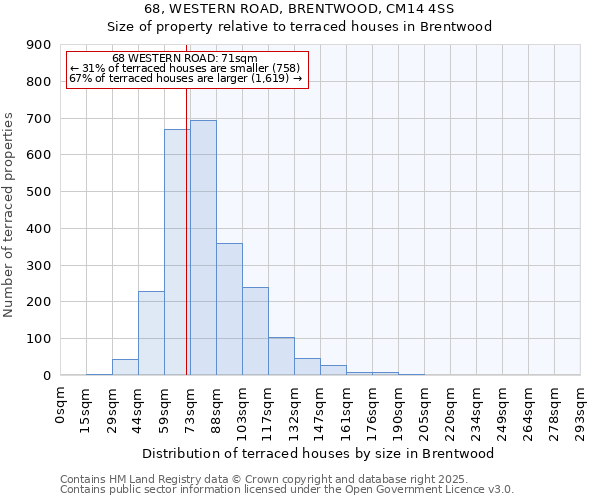 68, WESTERN ROAD, BRENTWOOD, CM14 4SS: Size of property relative to terraced houses houses in Brentwood