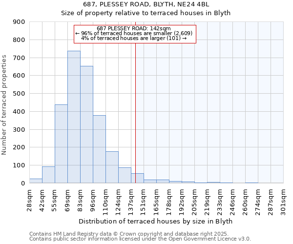 687, PLESSEY ROAD, BLYTH, NE24 4BL: Size of property relative to terraced houses houses in Blyth