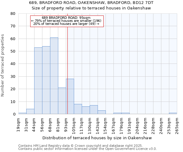 689, BRADFORD ROAD, OAKENSHAW, BRADFORD, BD12 7DT: Size of property relative to terraced houses houses in Oakenshaw