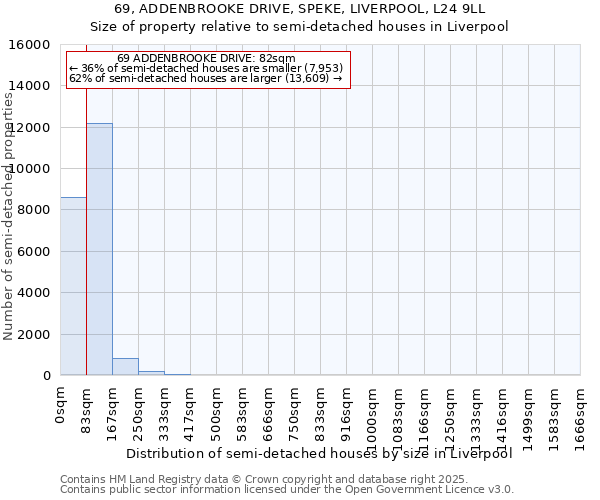 69, ADDENBROOKE DRIVE, SPEKE, LIVERPOOL, L24 9LL: Size of property relative to semi-detached houses houses in Liverpool
