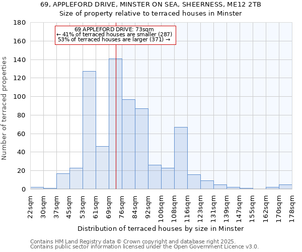 69, APPLEFORD DRIVE, MINSTER ON SEA, SHEERNESS, ME12 2TB: Size of property relative to terraced houses houses in Minster