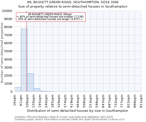 69, BASSETT GREEN ROAD, SOUTHAMPTON, SO16 3DW: Size of property relative to semi-detached houses houses in Southampton