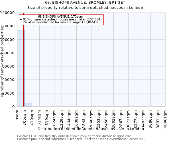 69, BISHOPS AVENUE, BROMLEY, BR1 3ET: Size of property relative to semi-detached houses houses in London