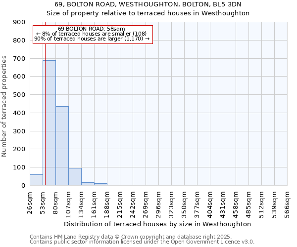 69, BOLTON ROAD, WESTHOUGHTON, BOLTON, BL5 3DN: Size of property relative to terraced houses houses in Westhoughton