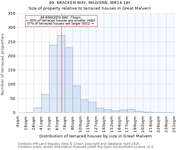 69, BRACKEN WAY, MALVERN, WR14 1JH: Size of property relative to terraced houses houses in Great Malvern