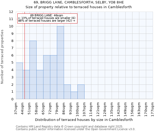 69, BRIGG LANE, CAMBLESFORTH, SELBY, YO8 8HE: Size of property relative to terraced houses houses in Camblesforth