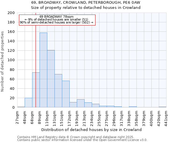 69, BROADWAY, CROWLAND, PETERBOROUGH, PE6 0AW: Size of property relative to detached houses houses in Crowland