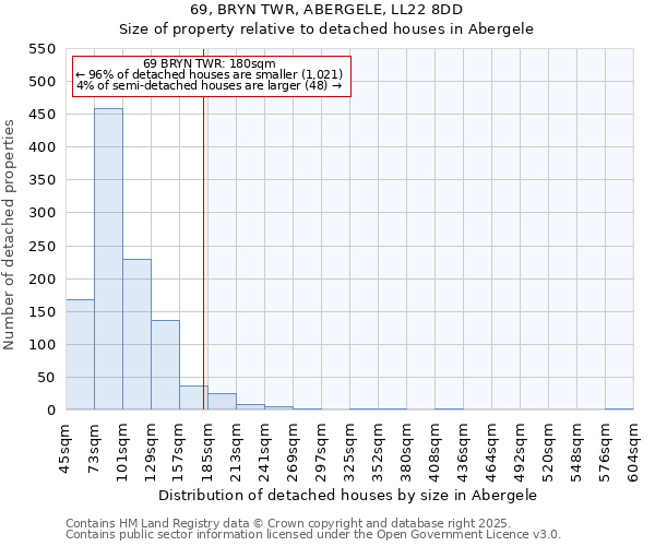 69, BRYN TWR, ABERGELE, LL22 8DD: Size of property relative to detached houses houses in Abergele